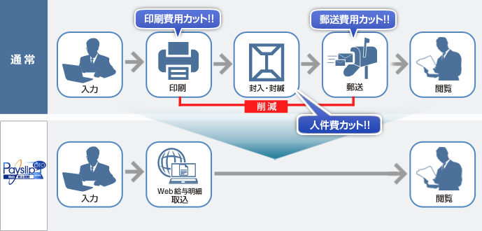 Web給与明細導入のメリット1