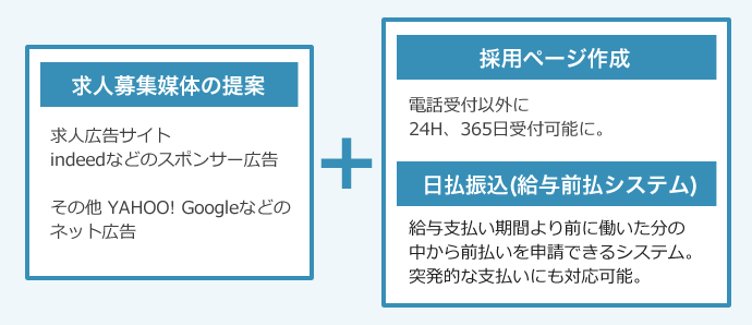 採用ホームページ作成代行や日払振込との併用で応募率アップ