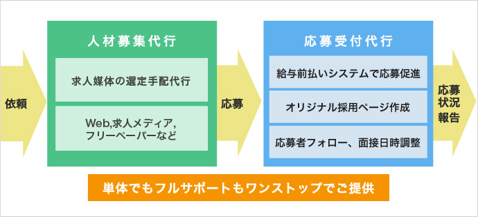 ワンストップサービス